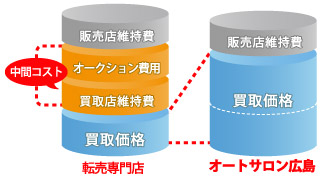 中間コストをカットして、高く買取！